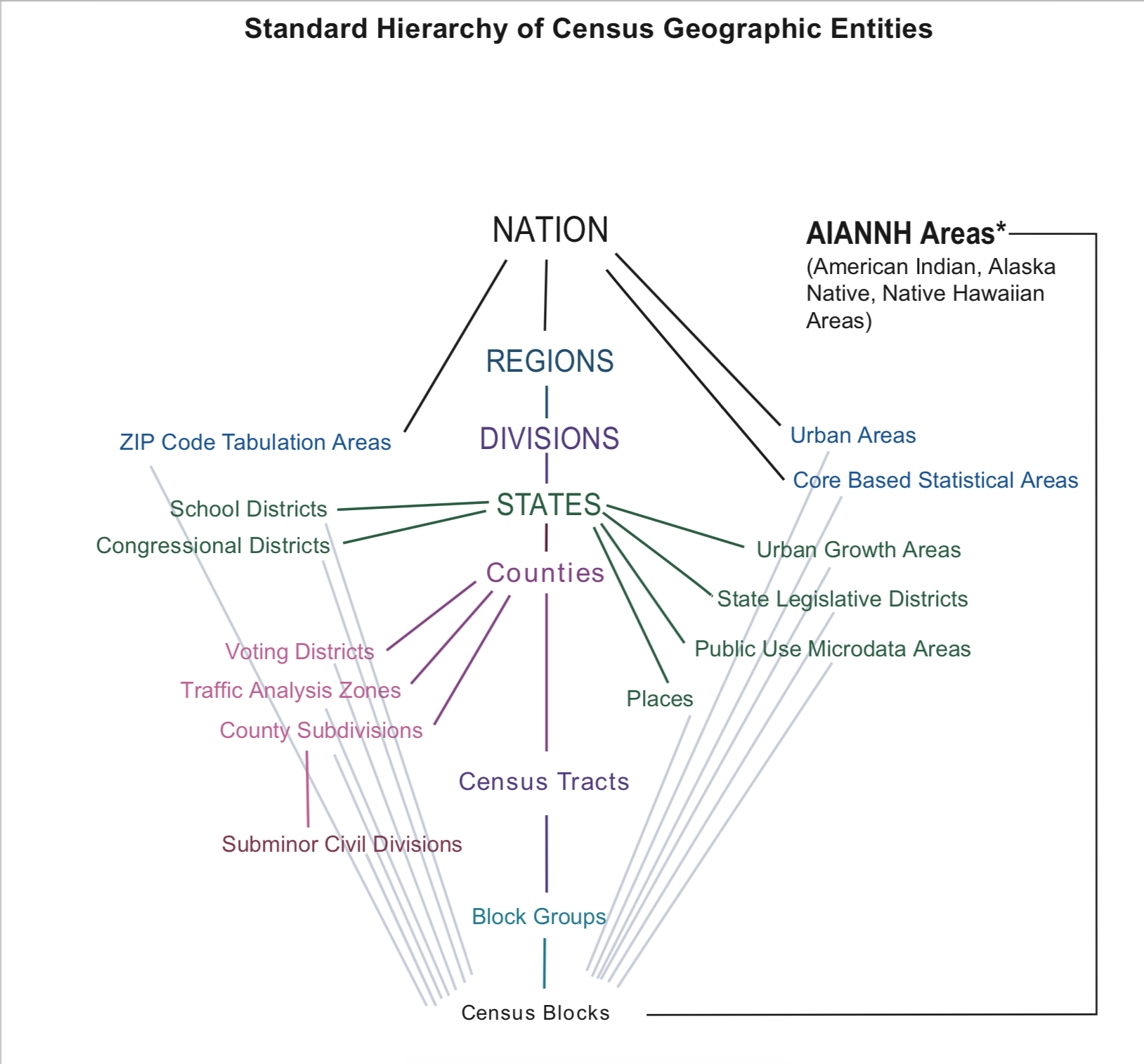 Census Geo