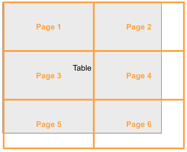 Illustration of a table being paginated in both horizontal and vertical directions