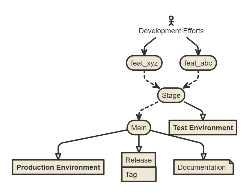 Unlocking Collaborative Power with Git, GitHub CI/CD, and LLMs in Pharma
